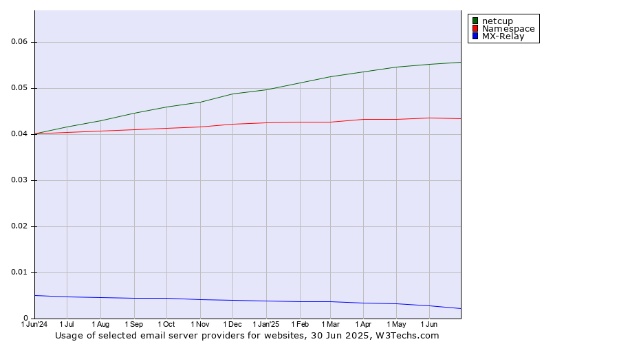 Historical trends in the usage of netcup vs. Namespace vs. MX-Relay