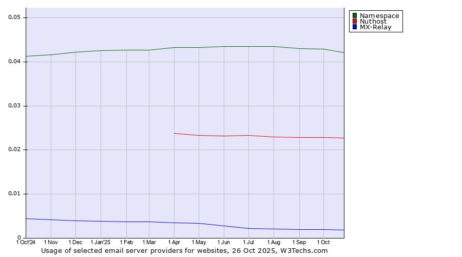 Historical trends in the usage of Namespace vs. Nuthost vs. MX-Relay