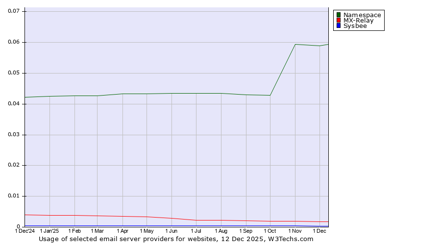Historical trends in the usage of Namespace vs. MX-Relay vs. Sysbee