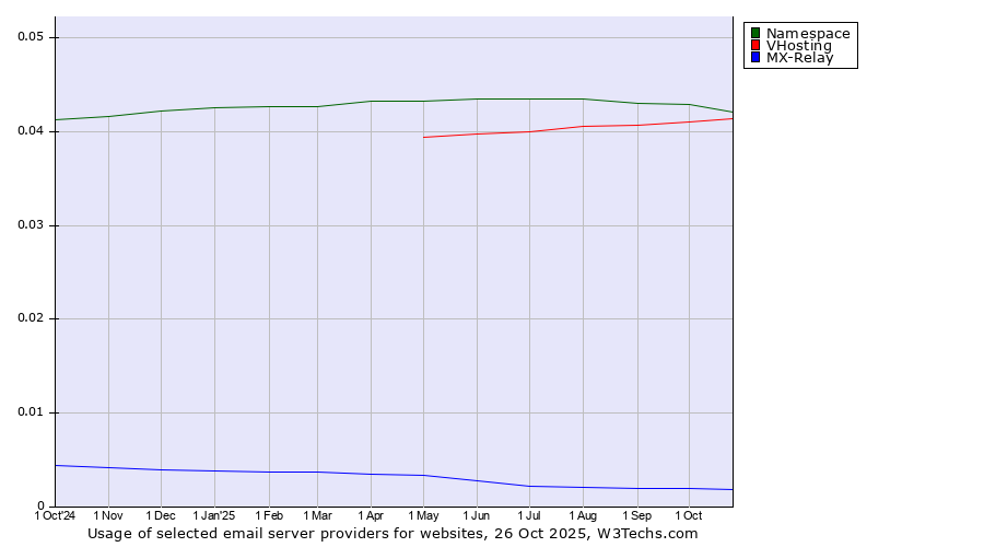 Historical trends in the usage of Namespace vs. VHosting vs. MX-Relay