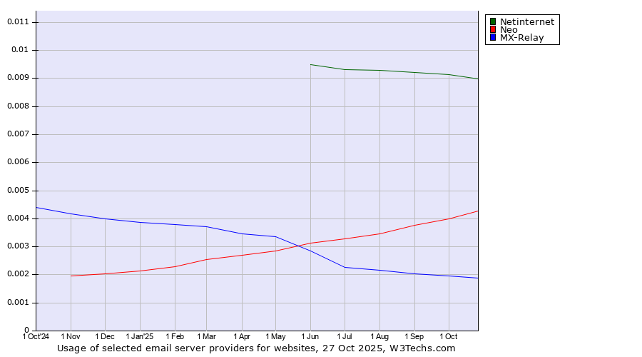 Historical trends in the usage of Netinternet vs. Neo vs. MX-Relay
