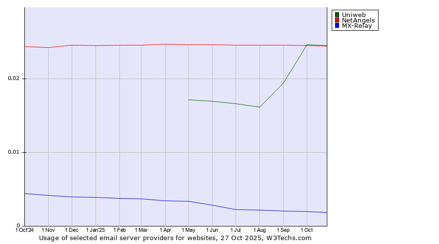 Historical trends in the usage of Uniweb vs. NetAngels vs. MX-Relay