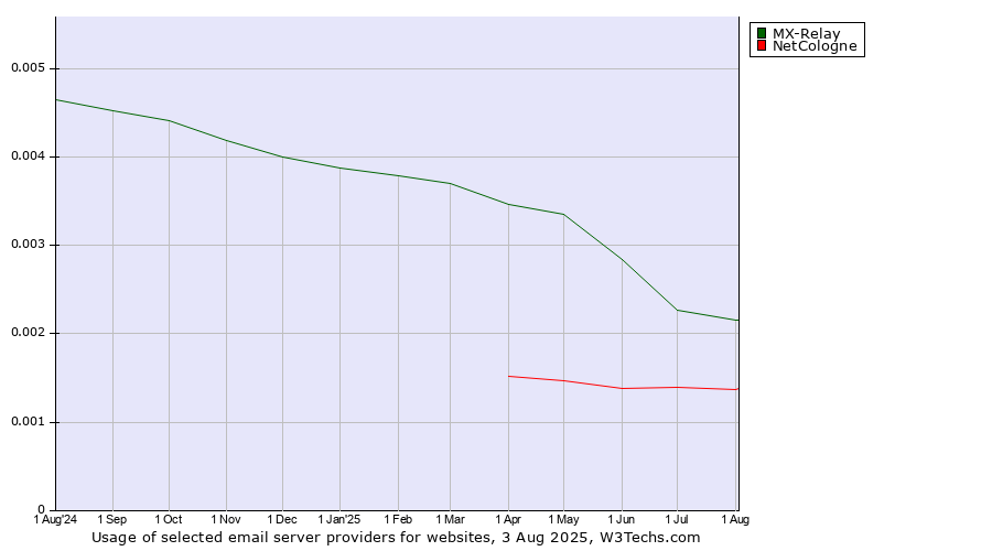 Historical trends in the usage of MX-Relay vs. NetCologne