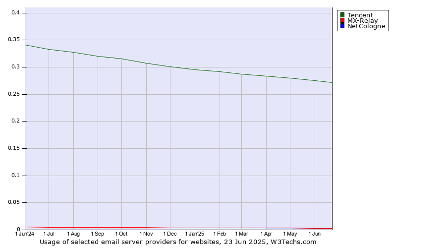 Historical trends in the usage of Tencent vs. MX-Relay vs. NetCologne