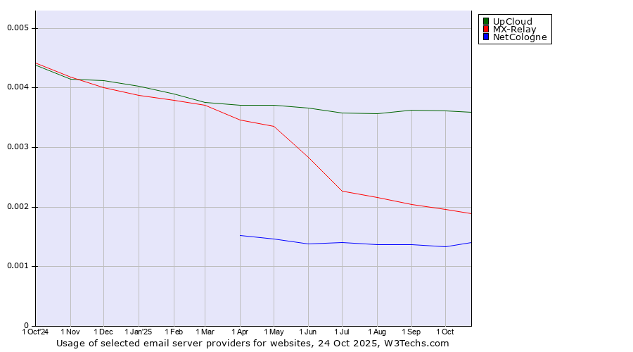 Historical trends in the usage of UpCloud vs. MX-Relay vs. NetCologne