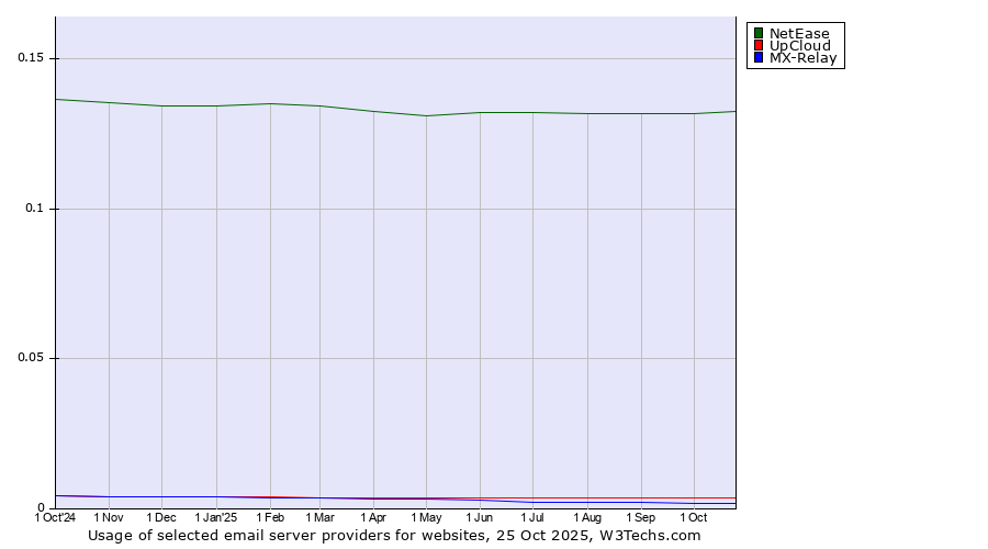 Historical trends in the usage of NetEase vs. UpCloud vs. MX-Relay