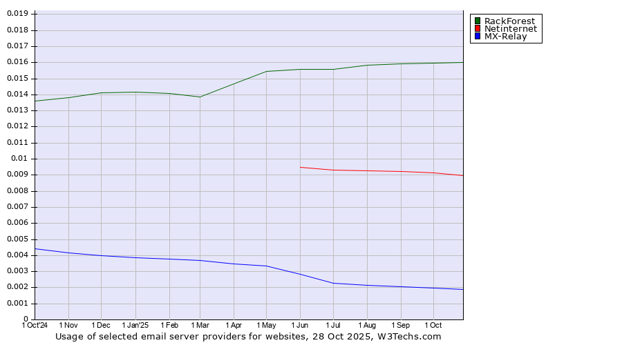 Historical trends in the usage of RackForest vs. Netinternet vs. MX-Relay