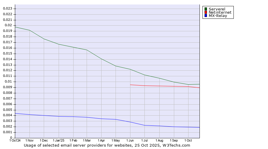 Historical trends in the usage of Serverel vs. Netinternet vs. MX-Relay