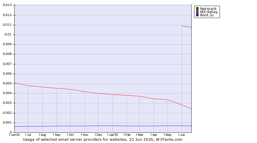Historical trends in the usage of Netmark vs. MX-Relay vs. Root.lu