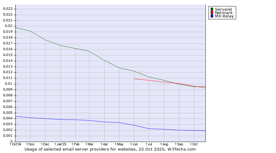 Historical trends in the usage of Serverel vs. Netmark vs. MX-Relay