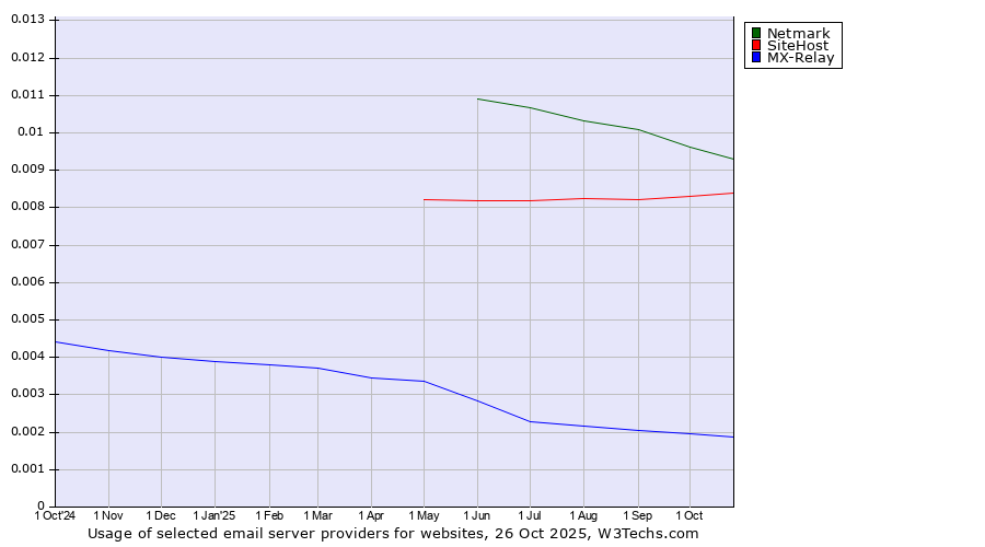 Historical trends in the usage of Netmark vs. SiteHost vs. MX-Relay