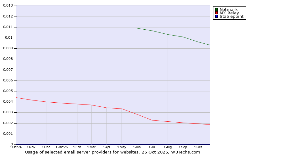 Historical trends in the usage of Netmark vs. MX-Relay vs. Stablepoint