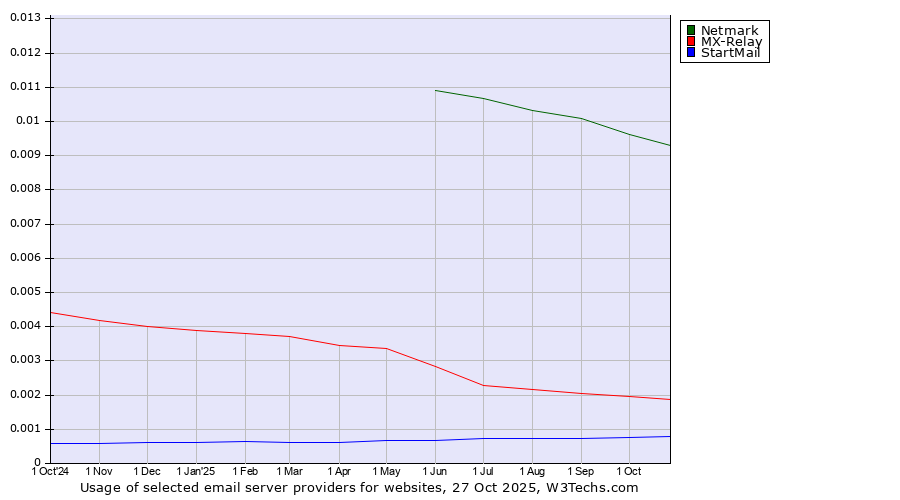 Historical trends in the usage of Netmark vs. MX-Relay vs. StartMail