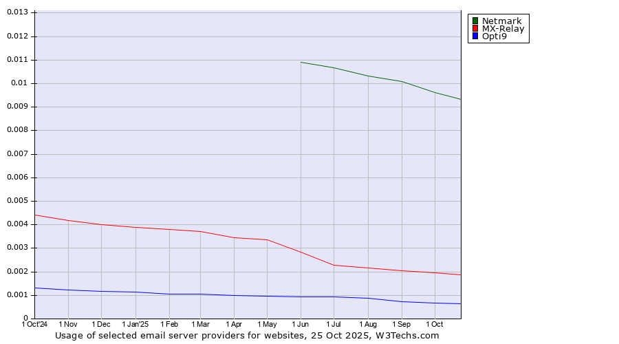 Historical trends in the usage of Netmark vs. MX-Relay vs. Opti9