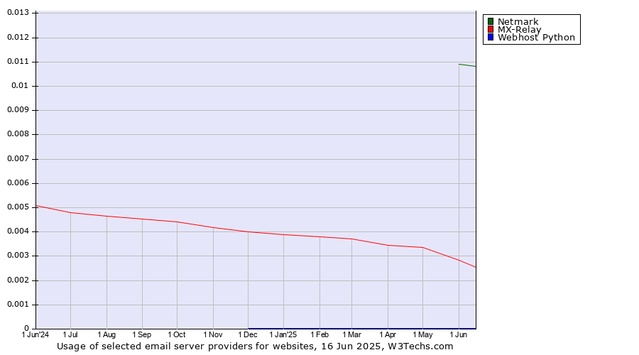 Historical trends in the usage of Netmark vs. MX-Relay vs. Webhost Python