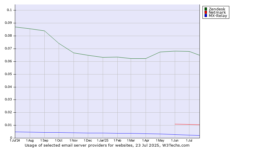 Historical trends in the usage of Zendesk vs. Netmark vs. MX-Relay