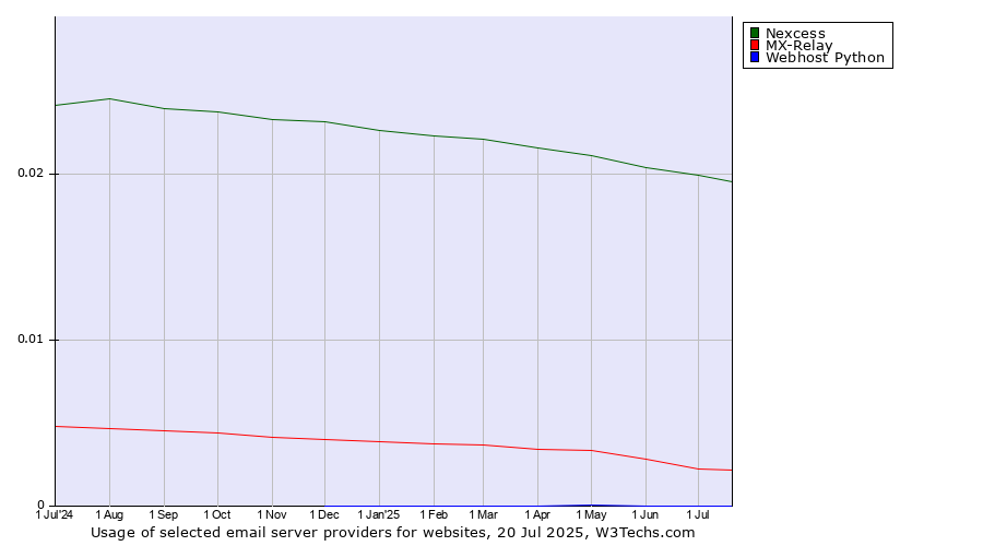 Historical trends in the usage of Nexcess vs. MX-Relay vs. Webhost Python