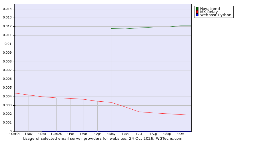 Historical trends in the usage of Novatrend vs. MX-Relay vs. Webhost Python