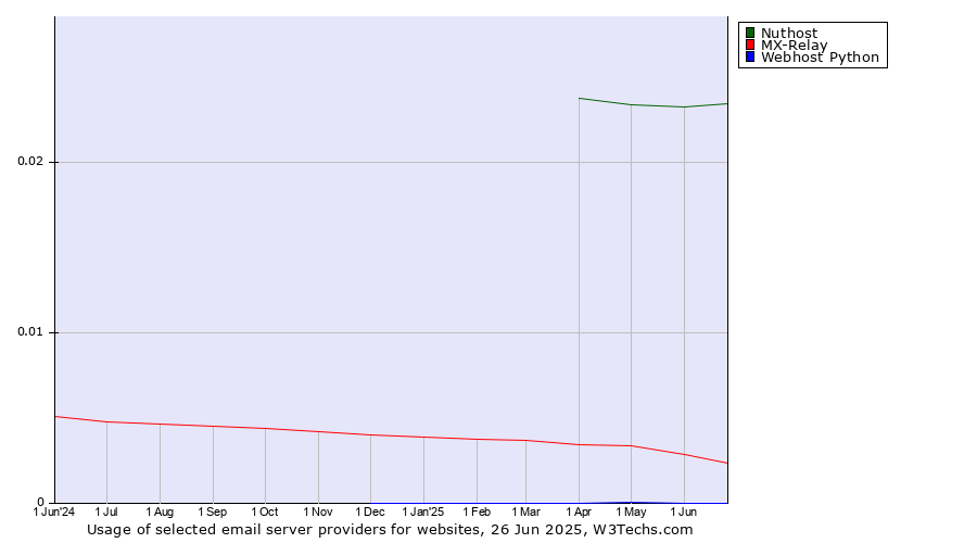 Historical trends in the usage of Nuthost vs. MX-Relay vs. Webhost Python