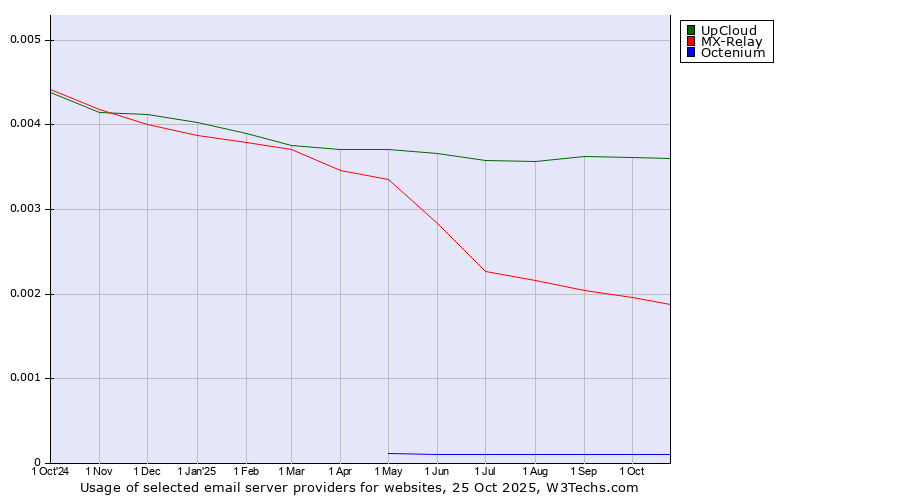 Historical trends in the usage of UpCloud vs. MX-Relay vs. Octenium