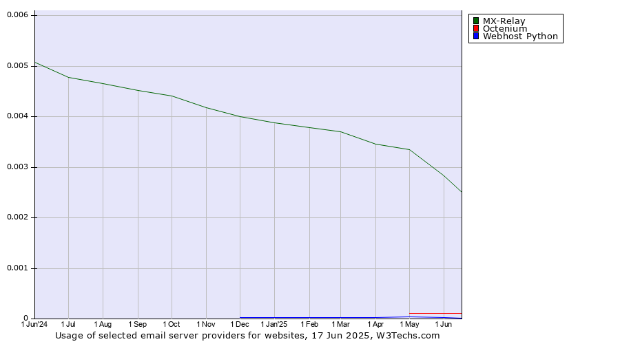 Historical trends in the usage of MX-Relay vs. Octenium vs. Webhost Python