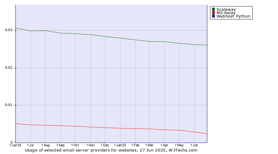 Historical trends in the usage of Scaleway vs. MX-Relay vs. Webhost Python