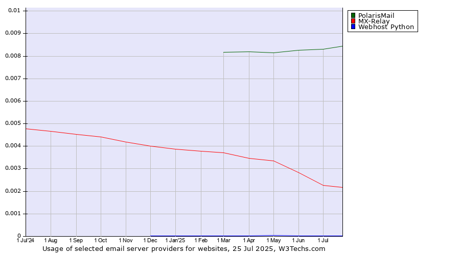 Historical trends in the usage of PolarisMail vs. MX-Relay vs. Webhost Python