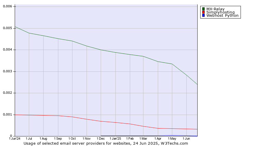 Historical trends in the usage of MX-Relay vs. Simplyhosting vs. Webhost Python