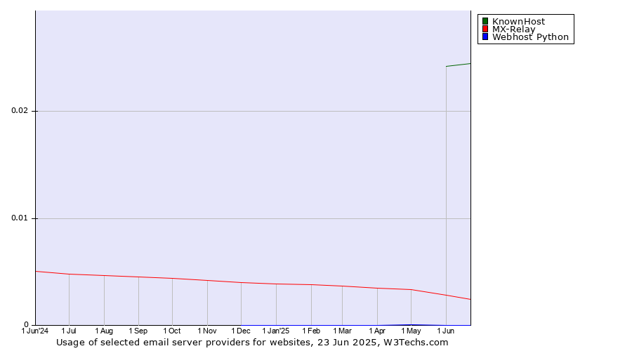 Historical trends in the usage of KnownHost vs. MX-Relay vs. Webhost Python