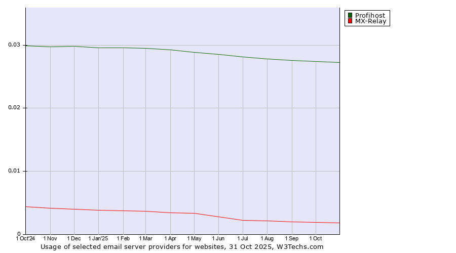 Historical trends in the usage of Profihost vs. MX-Relay