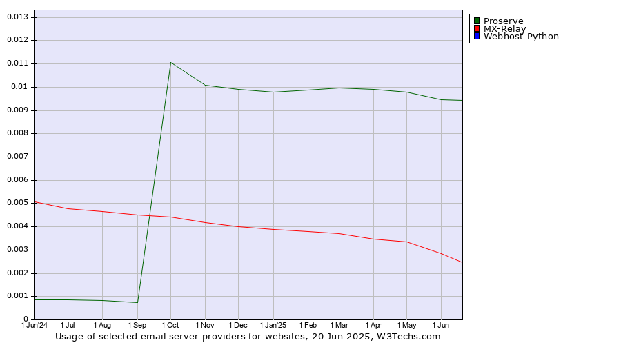Historical trends in the usage of Proserve vs. MX-Relay vs. Webhost Python