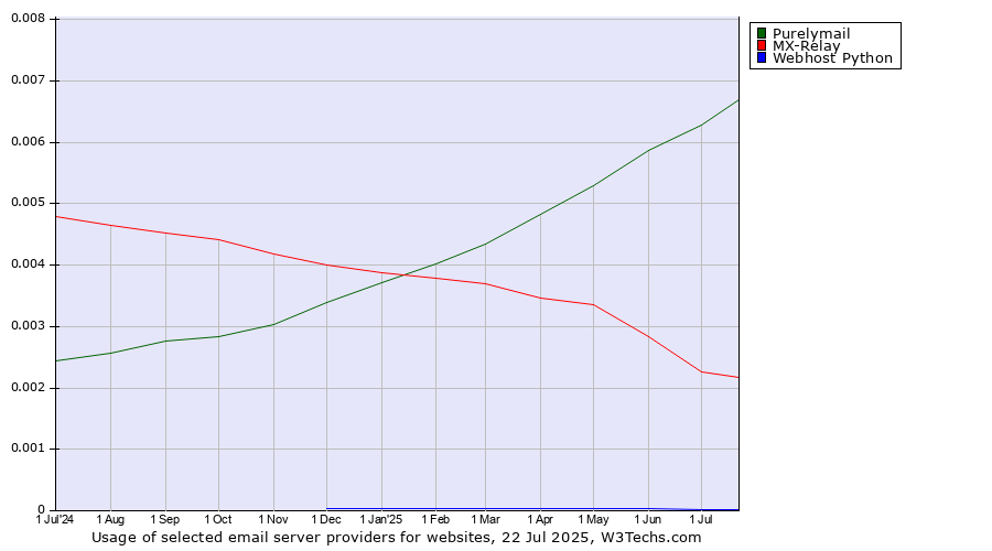 Historical trends in the usage of Purelymail vs. MX-Relay vs. Webhost Python