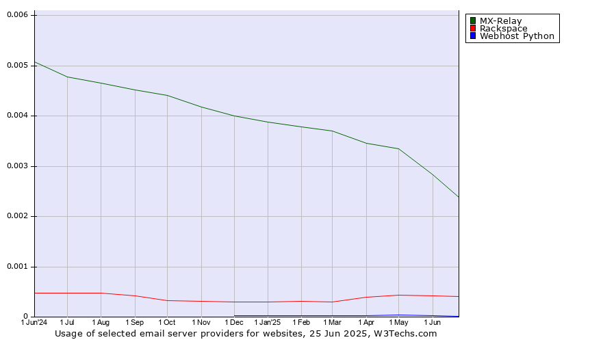 Historical trends in the usage of MX-Relay vs. Rackspace vs. Webhost Python