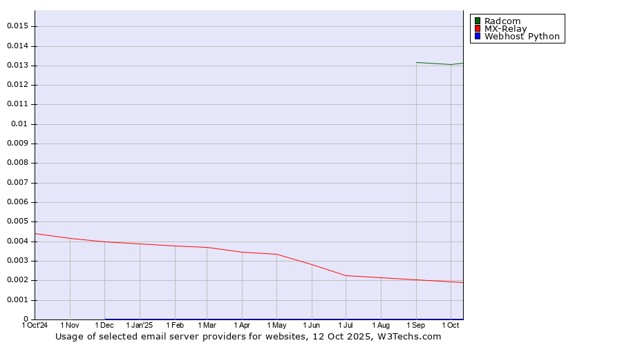 Historical trends in the usage of Radcom vs. MX-Relay vs. Webhost Python
