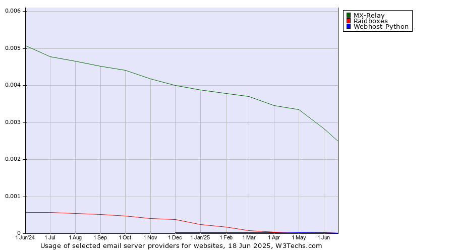 Historical trends in the usage of MX-Relay vs. Raidboxes vs. Webhost Python