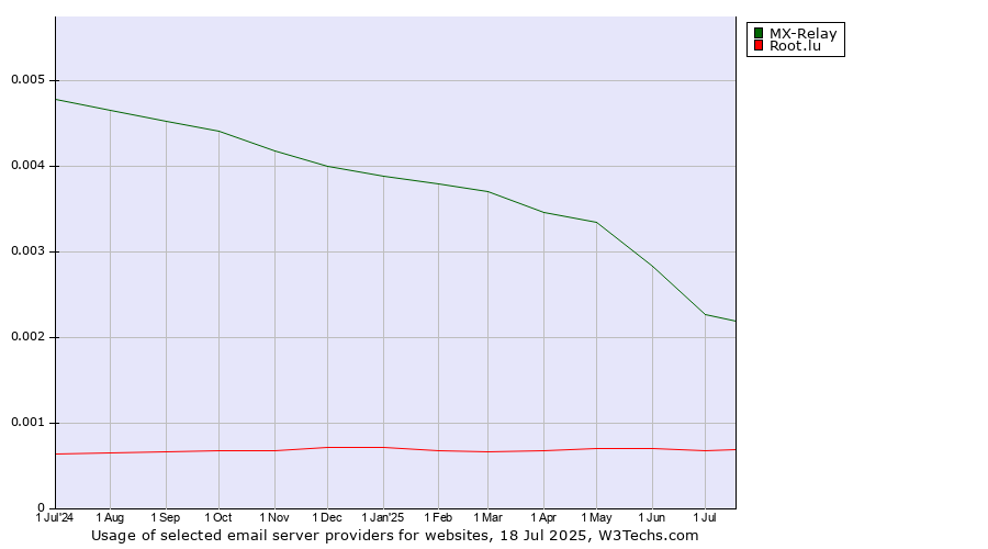 Historical trends in the usage of MX-Relay vs. Root.lu