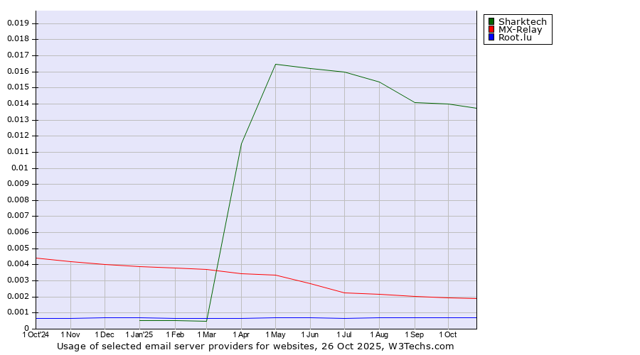 Historical trends in the usage of Sharktech vs. MX-Relay vs. Root.lu