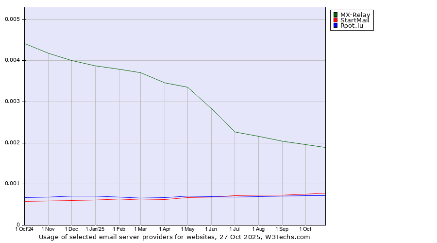 Historical trends in the usage of MX-Relay vs. StartMail vs. Root.lu
