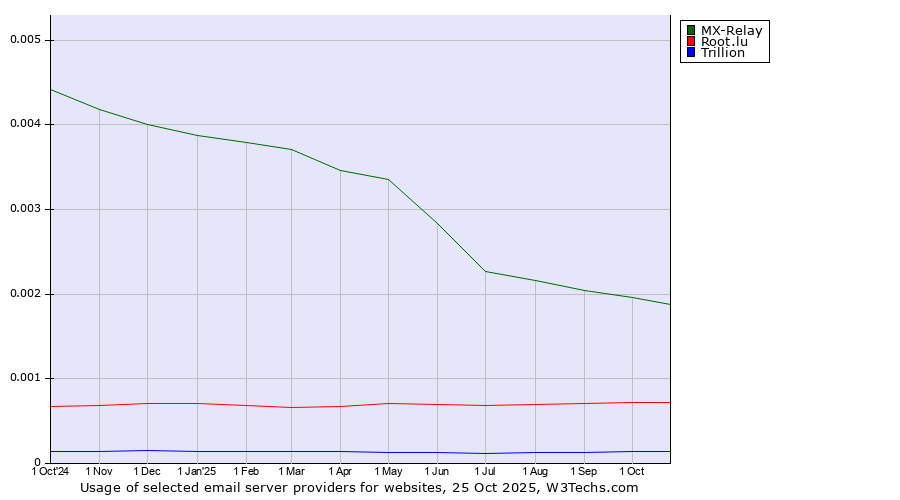 Historical trends in the usage of MX-Relay vs. Root.lu vs. Trillion