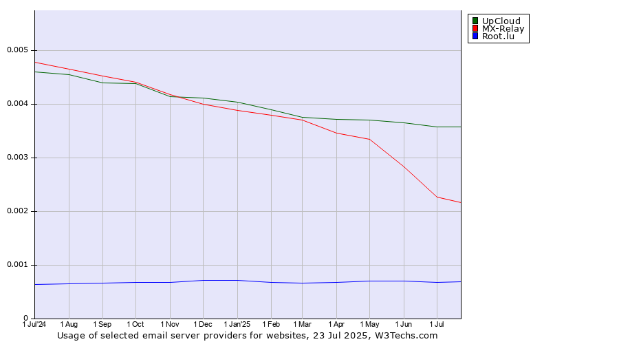 Historical trends in the usage of UpCloud vs. MX-Relay vs. Root.lu