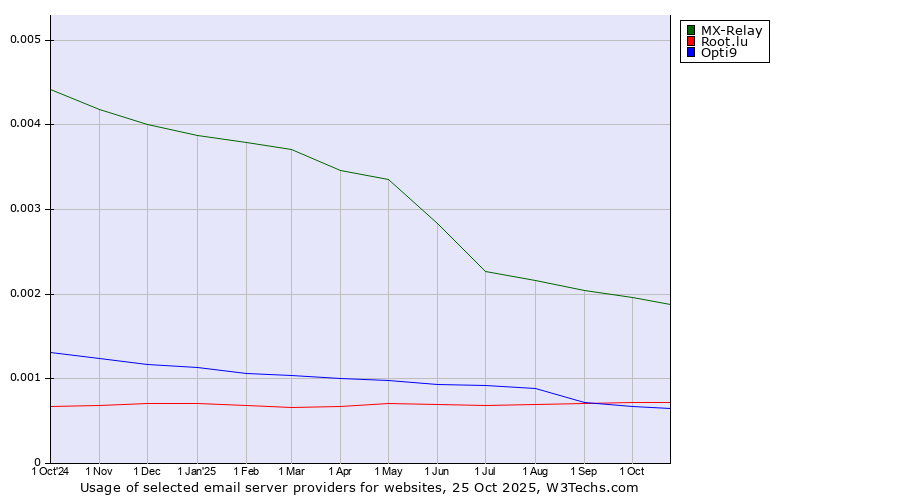 Historical trends in the usage of MX-Relay vs. Root.lu vs. Opti9