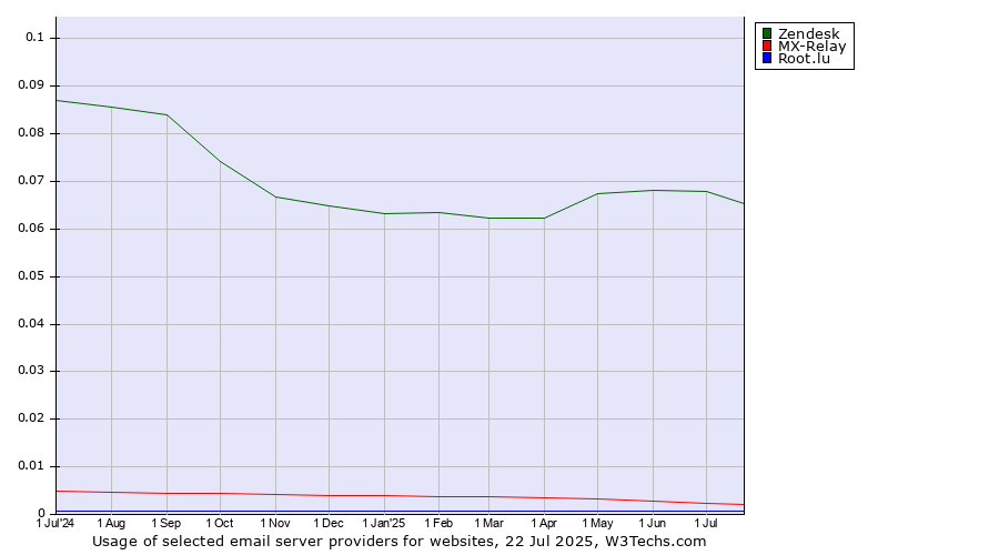 Historical trends in the usage of Zendesk vs. MX-Relay vs. Root.lu