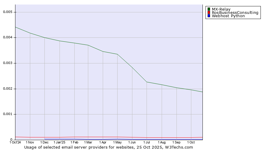 Historical trends in the usage of MX-Relay vs. RosBusinessConsulting vs. Webhost Python