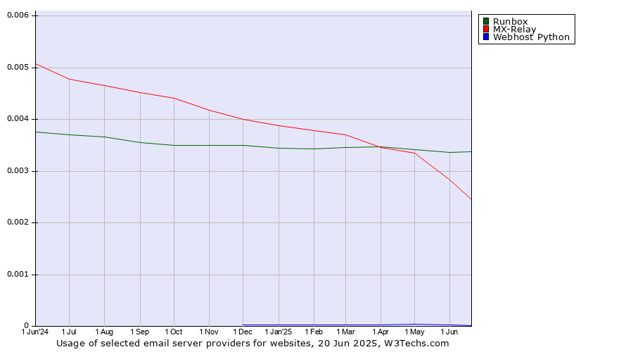 Historical trends in the usage of Runbox vs. MX-Relay vs. Webhost Python
