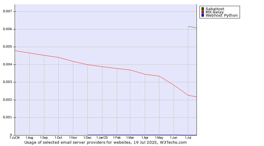 Historical trends in the usage of SabaHost vs. MX-Relay vs. Webhost Python
