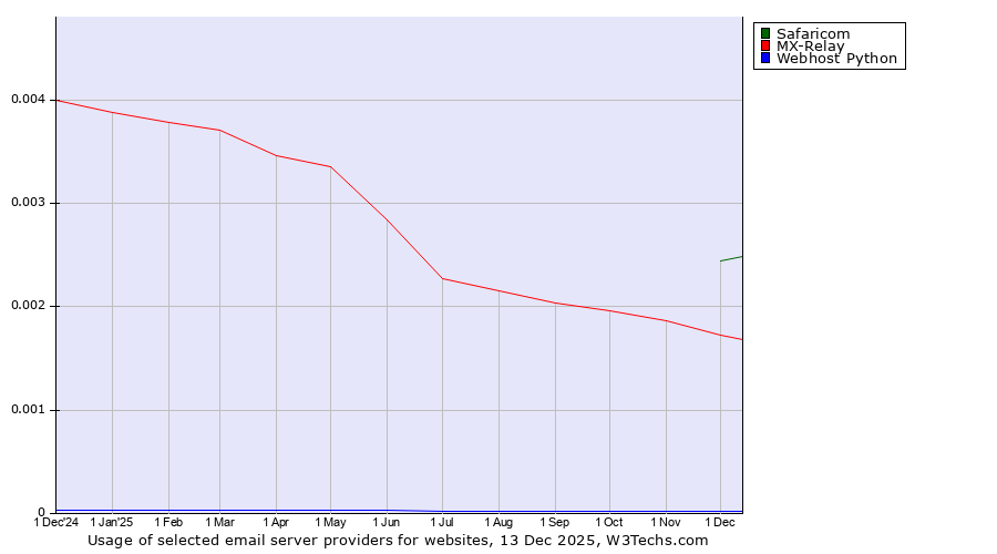 Historical trends in the usage of Safaricom vs. MX-Relay vs. Webhost Python