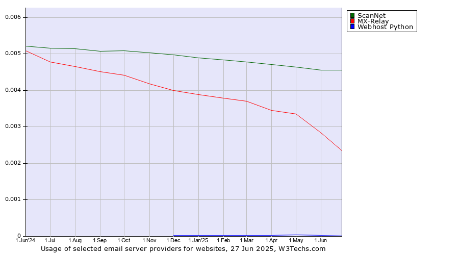 Historical trends in the usage of ScanNet vs. MX-Relay vs. Webhost Python