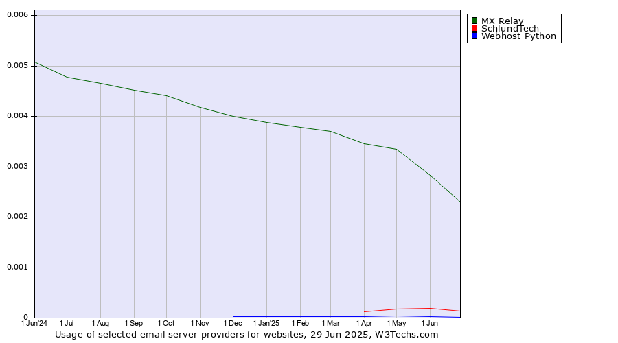 Historical trends in the usage of MX-Relay vs. SchlundTech vs. Webhost Python