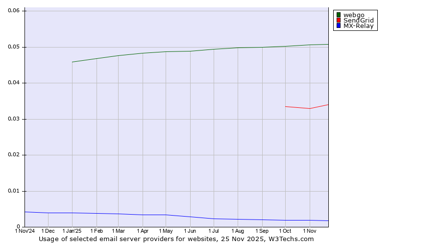 Historical trends in the usage of webgo vs. SendGrid vs. MX-Relay