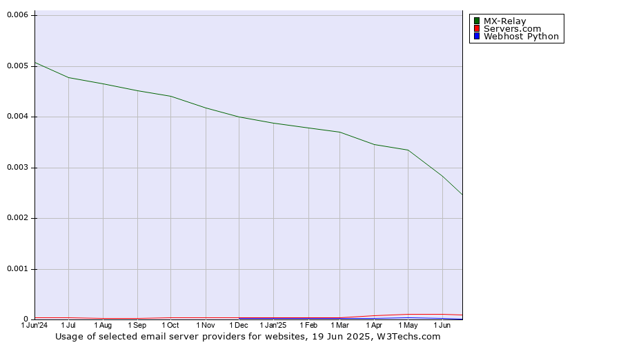 Historical trends in the usage of MX-Relay vs. Servers.com vs. Webhost Python